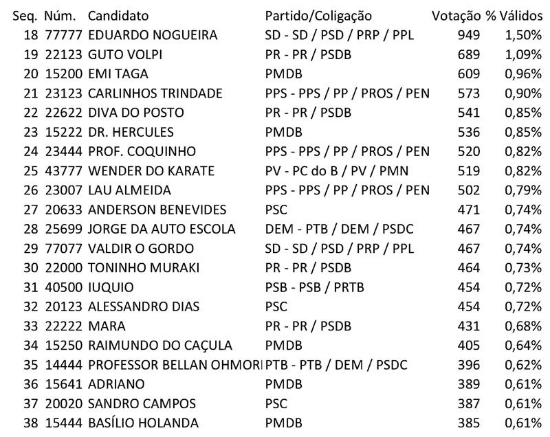 Lista com os 15 primeiros suplentes de Ribeirão Pires
